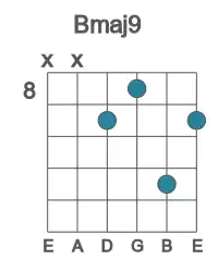 Guitar voicing #0 of the B maj9 chord